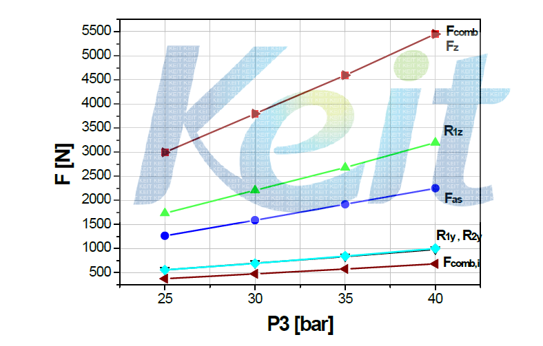 Various forces with P3=25-40 bar @ t3=300℃