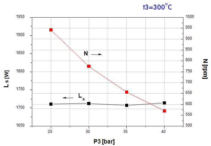 Effect of inlet steam pressure (P3) on shaft power and rpm