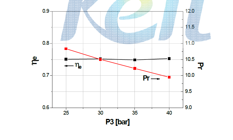 Effect of inlet steam pressure (P3) on expander efficiency and Pr