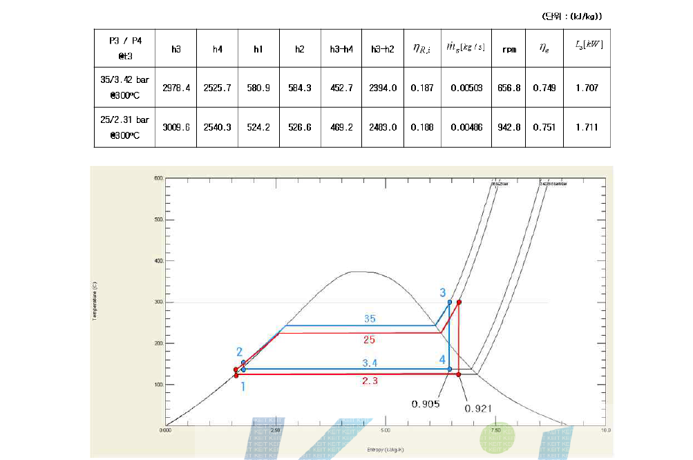 Change of operating conditions in T-s diagram