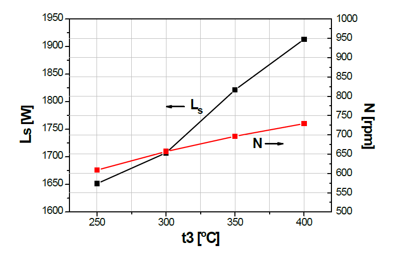 Effect of inlet steam temp. (t3) on expander performance: shaft power & rpm