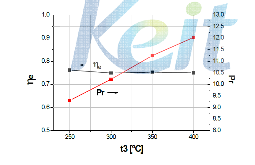 Effect of inlet steam temp. (t3) on expander performance: expander efficiency & pressure ratio