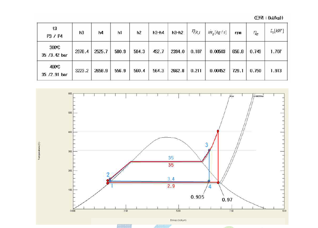 Change of operating condition in T-s diagram by increasing inlet steam temperature (t3)