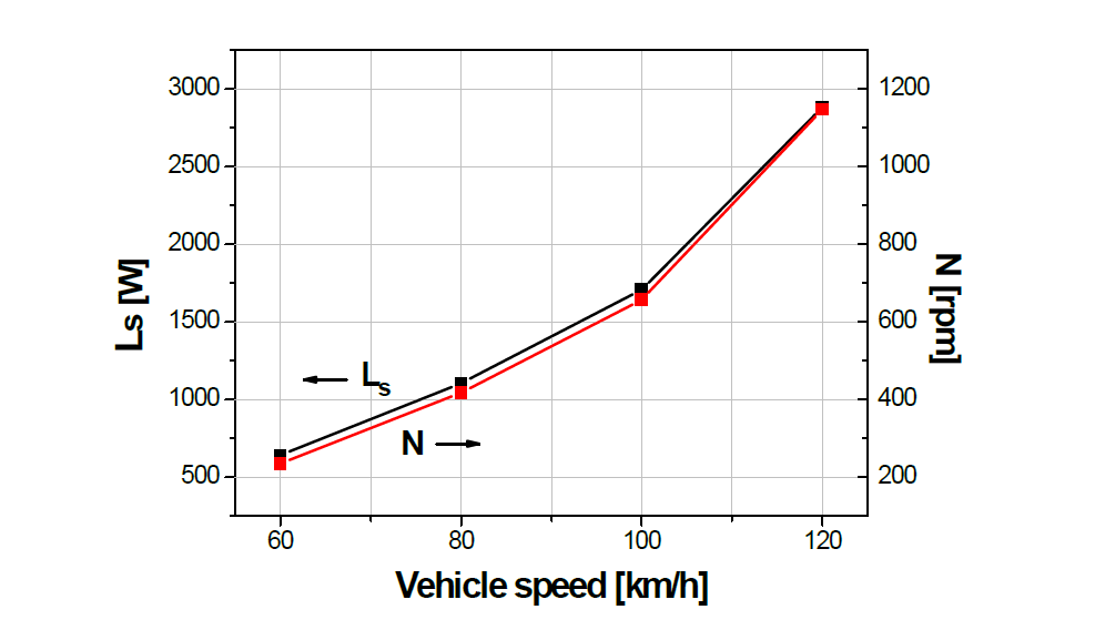 Effect of vehicle speed on expander performance : shaft power and rpm @ P3=35bar, t3=300℃