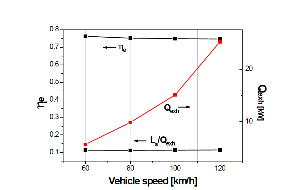 Effect of vehicle speed on expander performance: expander efficiency and exhaust gas heat @ P3=35bar, t3=300℃