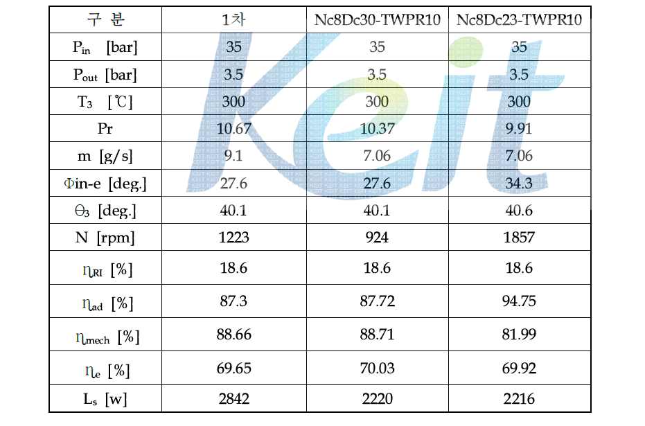 Expander performance: Nc8Dc30-TWPR10 & Nc8Dc23-TWPR10