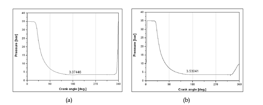 P- θ diagram: (a) Dc=∅30.2, (b) Dc=∅23