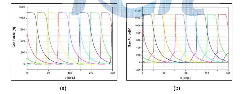 Gas forces: (a) Dc=∅30.2, (b) Dc=∅23