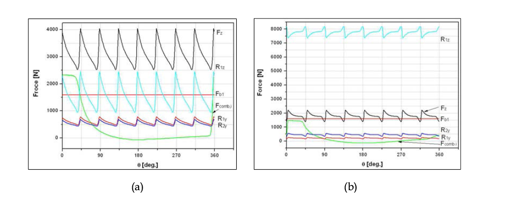 Bearing loads: (a) Dc=∅30.2, (b) Dc=∅23