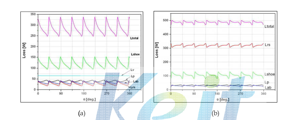 Mechanical losses: (a) Dc=∅30.2, (b) Dc=∅23