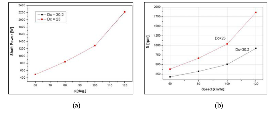 Effects of vehicle speed on: (a) shaft power, (b) shaft speed