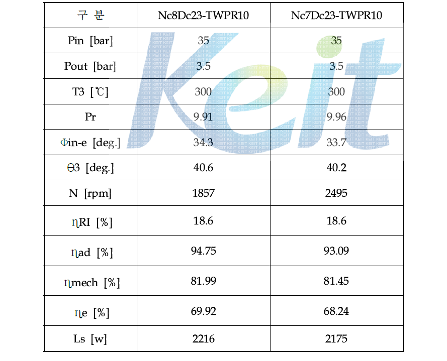 Expander performance: Nc8Dc23-TWPR10 & Nc7Dc23-TWPR10