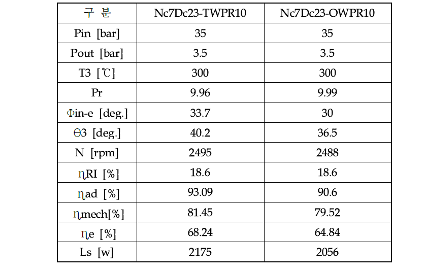 Expander performance : Nc7Dc23-TWPR10 & Nc7Dc23-OWPR10