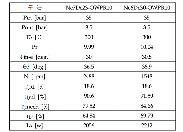 Expander performance for Nc6Dc30-OWPR10