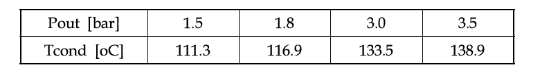 Pressure at expander outlet vs. saturation temperature at HT condenser