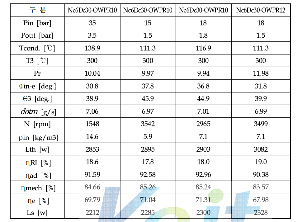 Expander performance of Nc6Dc30-OW model for various pressure conditions