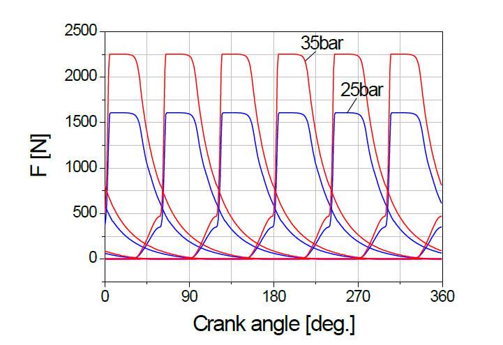 P-θ diagram