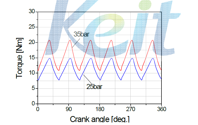 P-θ diagram