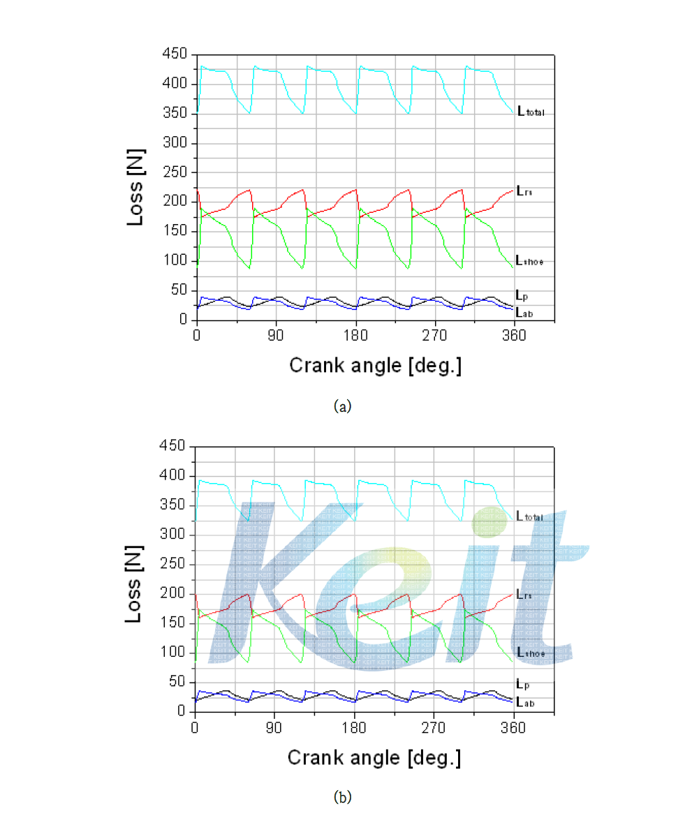 Mechanical losses: (a) 35bar/3.5bar (b) 25bar/2.5bar