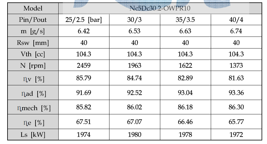 Expander performance at various pressure ratio(Pin/Pout)