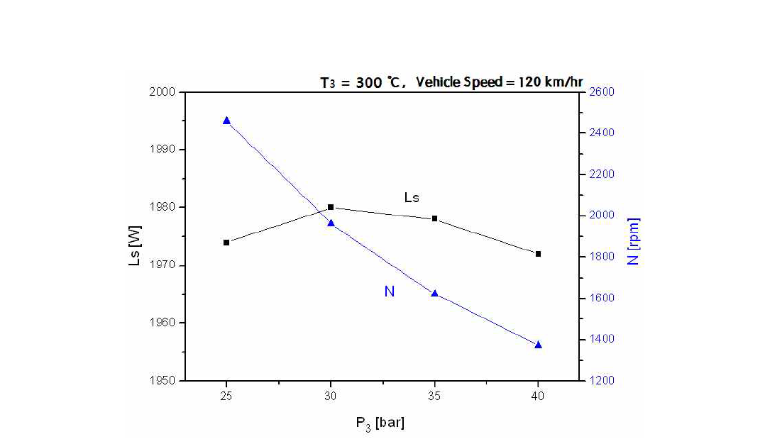 Shaft output and expander speed at various expander inlet pressure