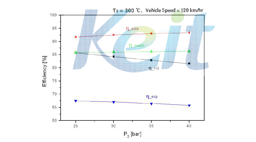 Expander efficiency at various inlet pressure