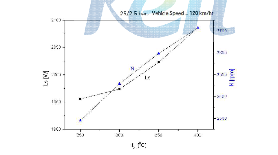 Shaft output and expander speed at various expander inlet temperature