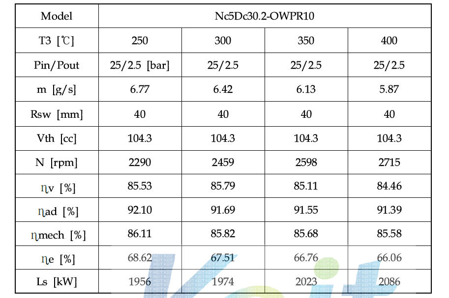 Expander performance at various inlet temperature(t3)