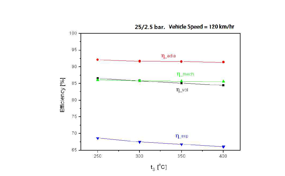 Expander efficiency at various inlet temperature