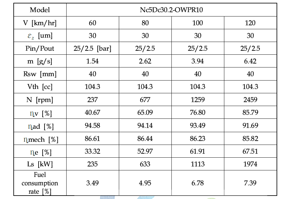 Expander performance at various vehicle speeds :  =30