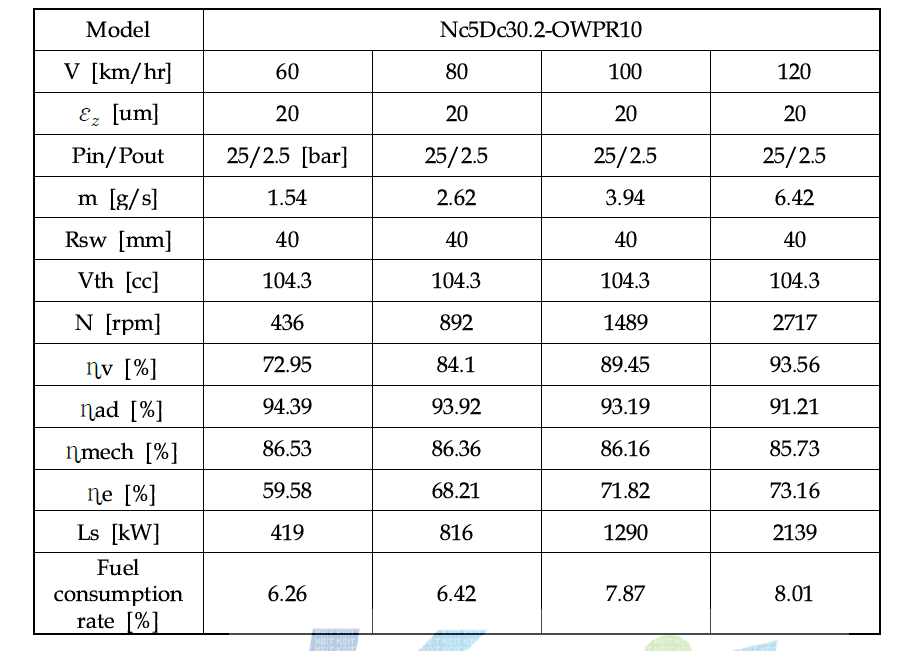 Expander performance at various vehicle speeds :  =20