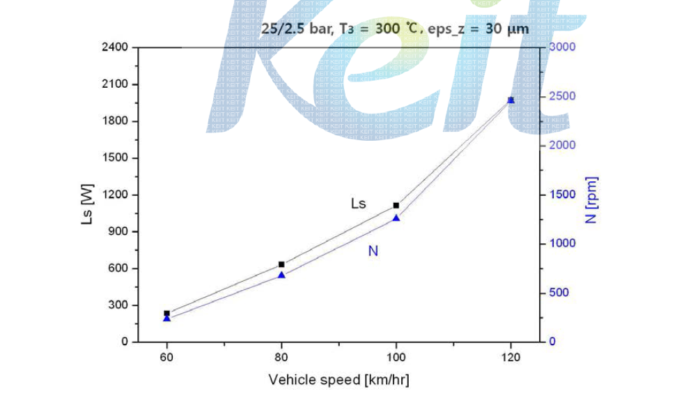 Shaft output and expander speed vs. vehicle speed :  =30