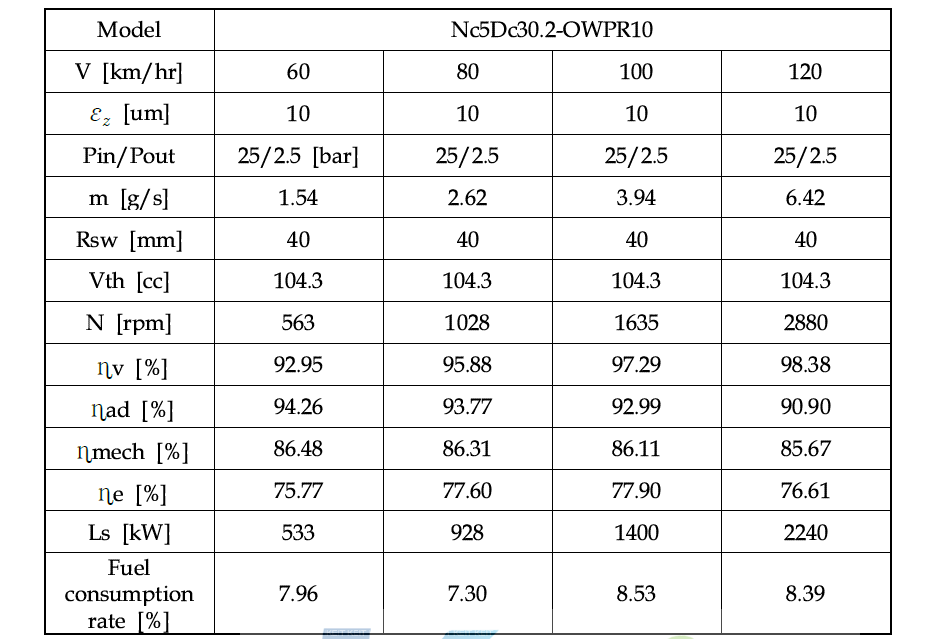 Expander performance at various vehicle speeds :  =10