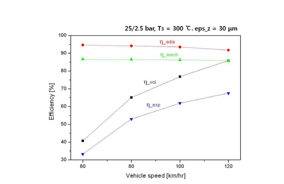 Expander efficiency vs. vehicle speed :  =30