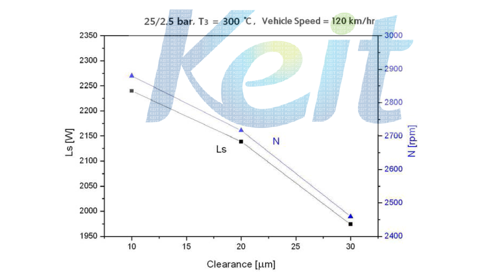 Effect of cylinder clearance on shaft output & expander speed