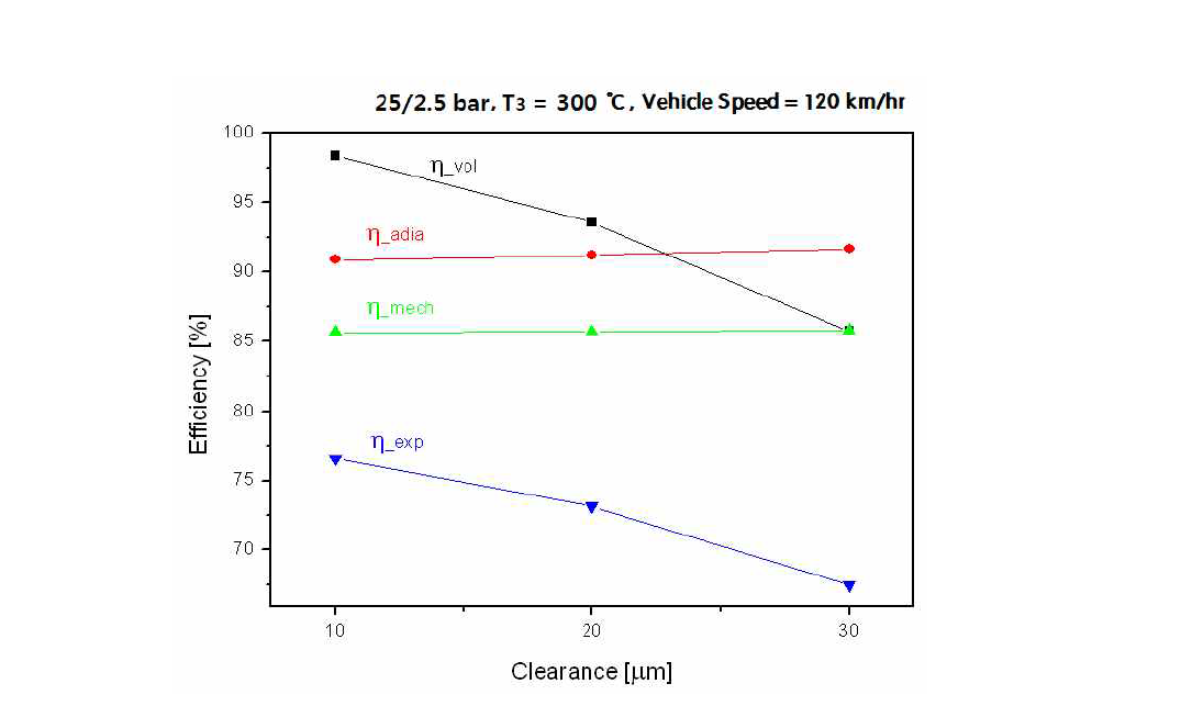 Effect of cylinder clearance on expander efficiency