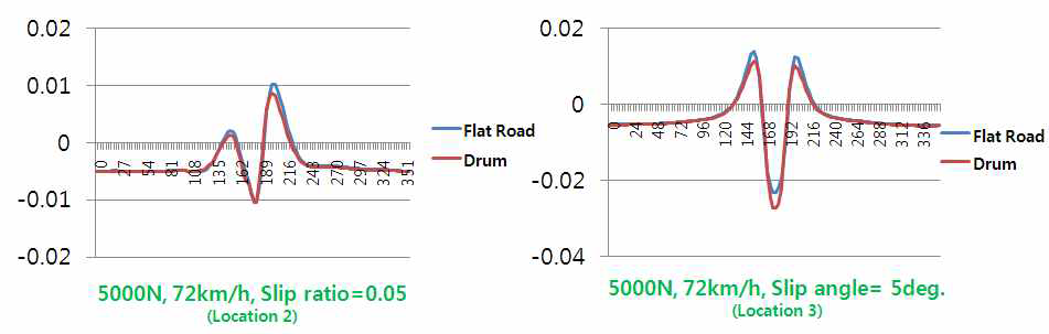 드럼 지면과 평지 조건에서의 변형량 비교