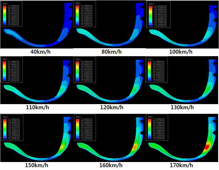 속도에 따른 타이어 2-D 단면 온도 해석 결과