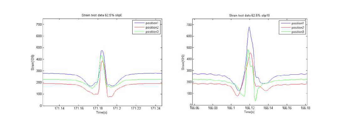 Slip angle에 따른 Strain gauge 시험데이터 결과(좌: slip angle=0, 우: slip angle=10)