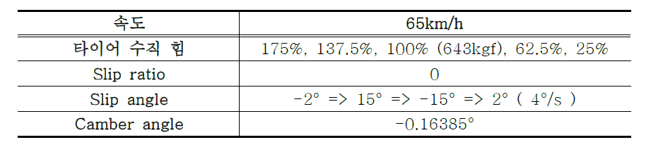 Strain gauge 시험 조건