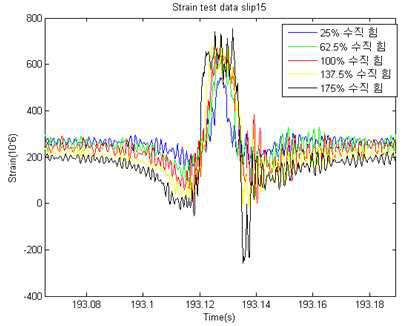 Slip angle에 따른 Strain gauge 시험데이터(slip angle=15)