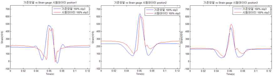 Strain gauge 시험데이터를 기반으로 한 타이어 기준 모델 예측 결과