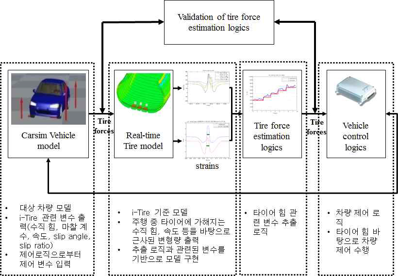 i-Tire 기준 모델을 적용한 동역학 시뮬레이션 환경