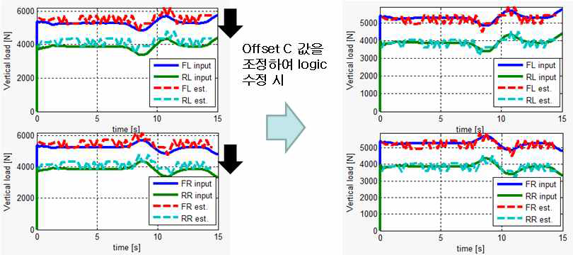 i-Tire 검증 시뮬레이터를 이용한 수직 힘 추출 로직 개선