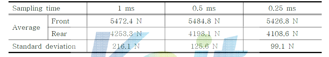 sampling 시간에 따른 수직 하중 추출 로직 결과 및 표준 편차