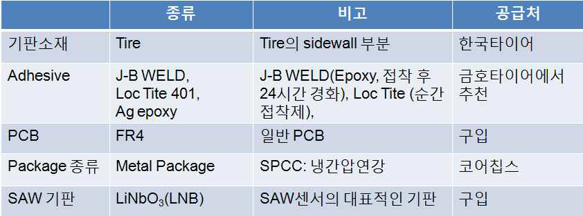 Type of tire, adhesive, PCB, and SAW substrate