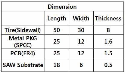 Dimension of sample