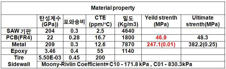 Material properties of sample