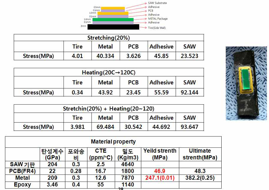 Tire/Metal Package/PCB/SAW 기판 순으로 적층된 샘플의 응력값