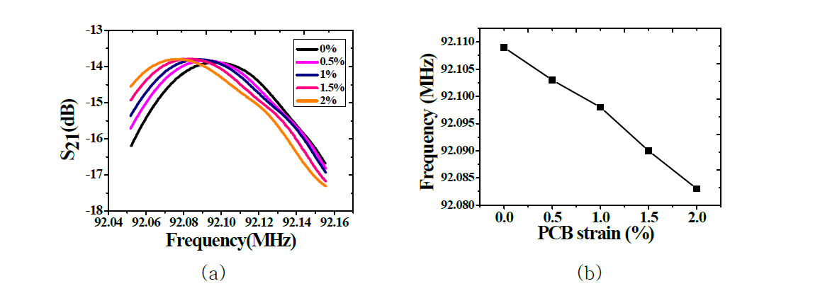 Tensile force have influenced (a) SAW sensor frequency, (b) peak frequency